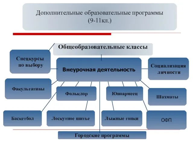 Дополнительные образовательные программы (9-11кл.) Общеобразовательные классы Внеурочная деятельность Лоскутное шитье Лыжные гонки