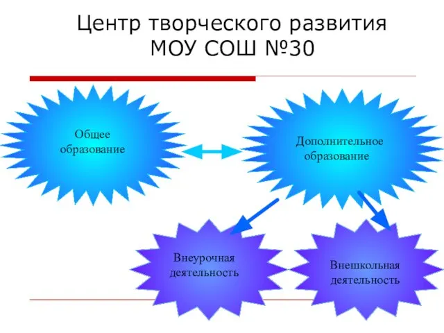 Центр творческого развития МОУ СОШ №30 Общее образование Дополнительное образование Внеурочная деятельность Внешкольная деятельность