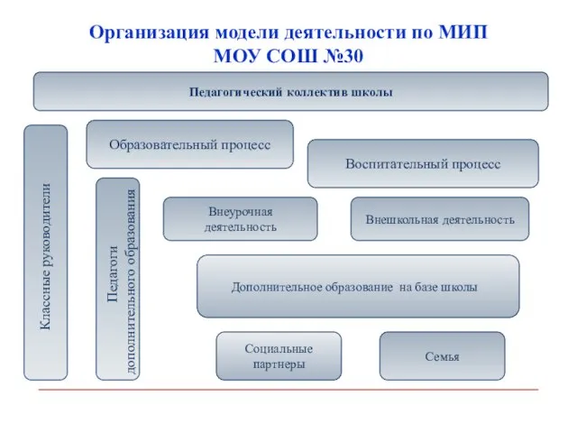 Организация модели деятельности по МИП МОУ СОШ №30 Социальные партнеры Педагогический коллектив