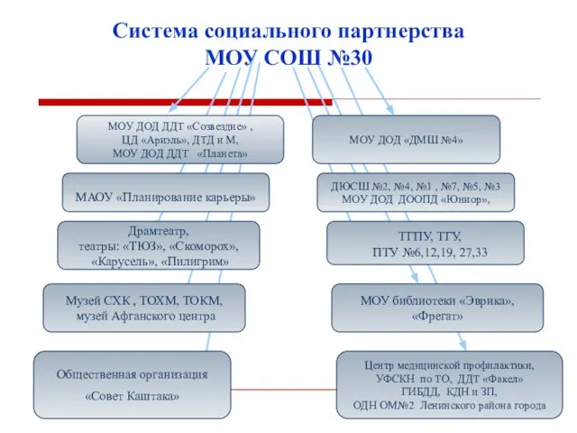 Система социального партнерства МОУ СОШ №30 МОУ ДОД ДДТ «Созвездие» , ЦД