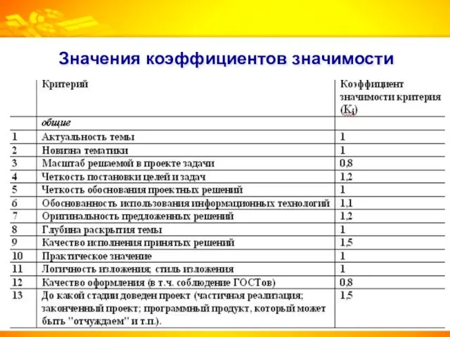 Значения коэффициентов значимости