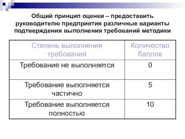 Общий принцип оценки – предоставить руководителю предприятия различные варианты подтверждения выполнения требований методики