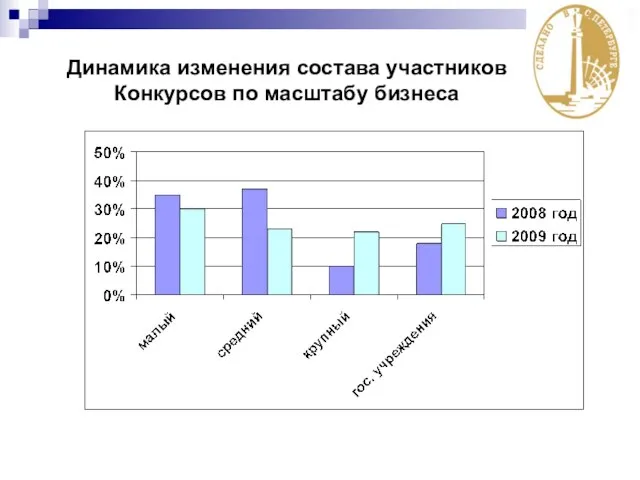 Динамика изменения состава участников Конкурсов по масштабу бизнеса