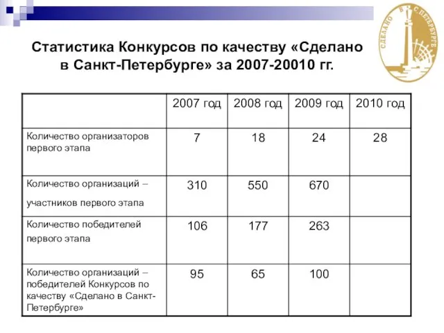 Статистика Конкурсов по качеству «Сделано в Санкт-Петербурге» за 2007-20010 гг.