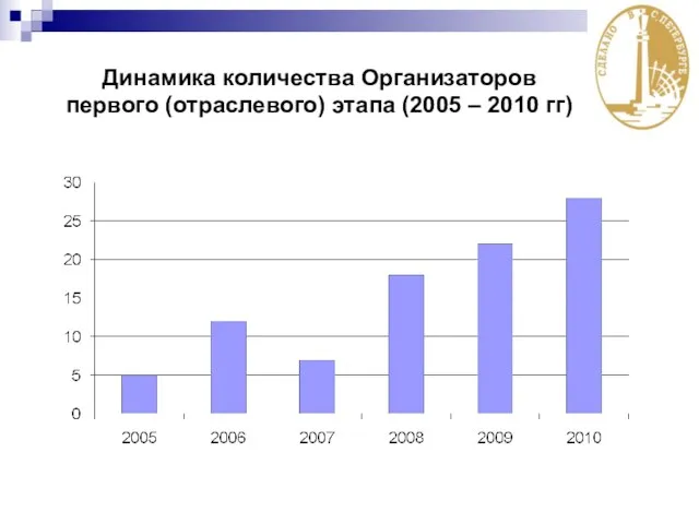 Динамика количества Организаторов первого (отраслевого) этапа (2005 – 2010 гг)