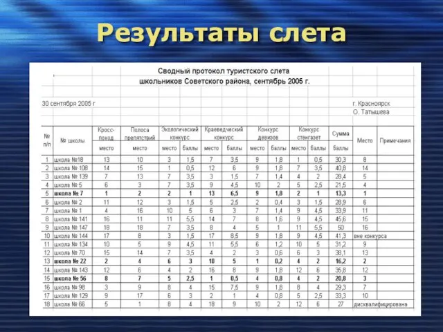 Результаты слета