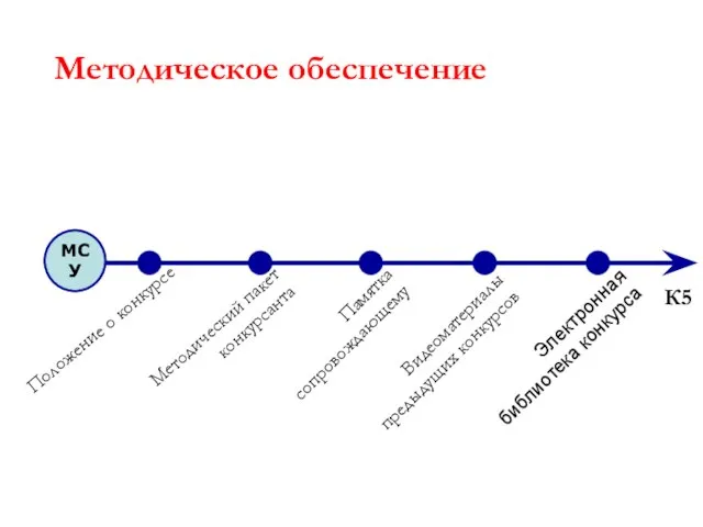 Методическое обеспечение Положение о конкурсе