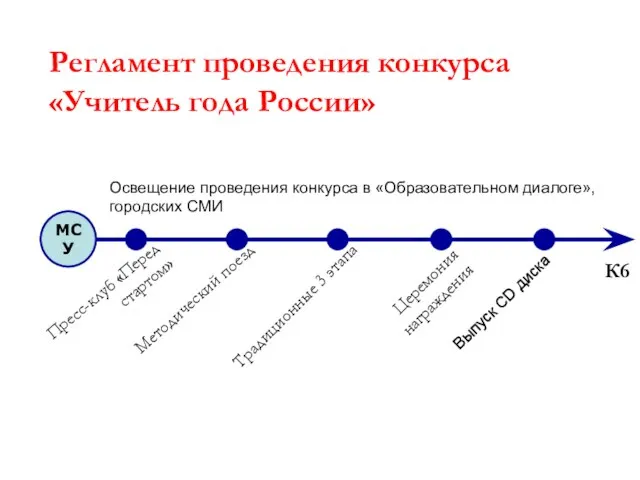 Регламент проведения конкурса «Учитель года России» Освещение проведения конкурса в «Образовательном диалоге», городских СМИ