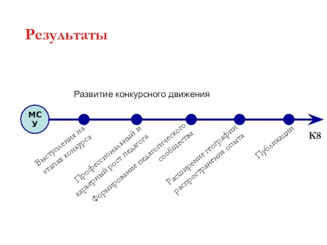 Результаты Развитие конкурсного движения