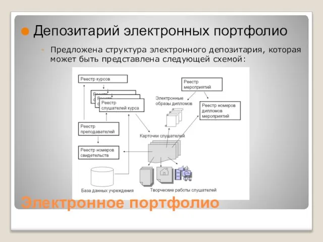 Электронное портфолио Депозитарий электронных портфолио Предложена структура электронного депозитария, которая может быть представлена следующей схемой: