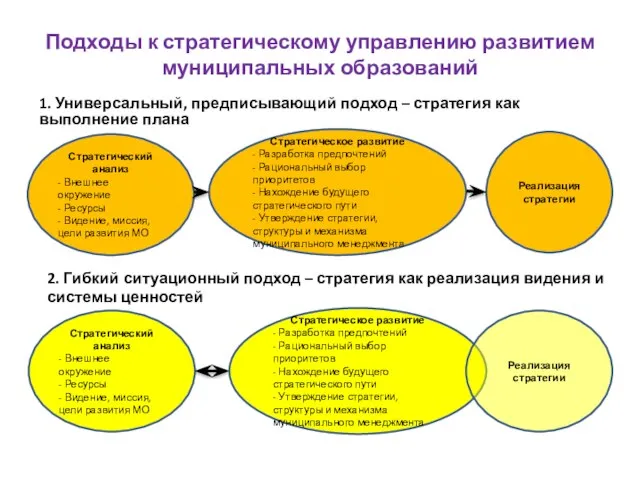 Подходы к стратегическому управлению развитием муниципальных образований 1. Универсальный, предписывающий подход –