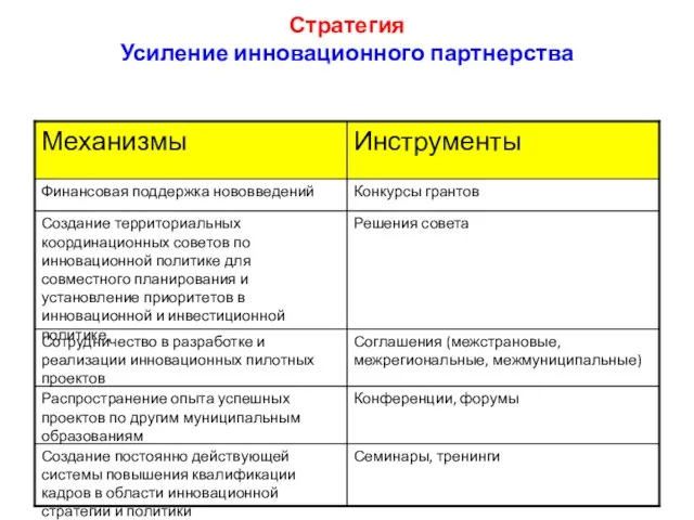 Стратегия Усиление инновационного партнерства