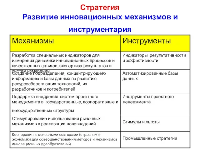 Стратегия Развитие инновационных механизмов и инструментария