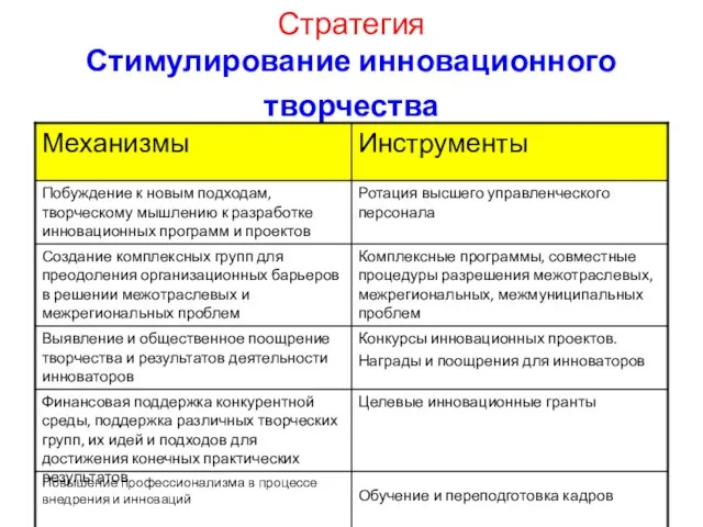 Стратегия Стимулирование инновационного творчества