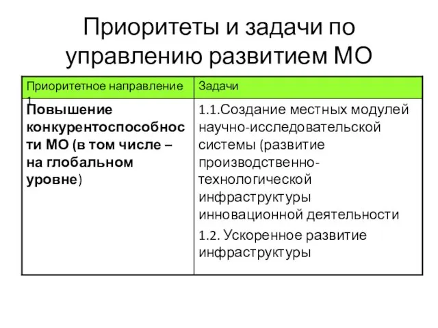 Приоритеты и задачи по управлению развитием МО