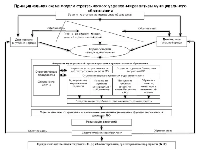 Принципиальная схема модели стратегического управления развитием муниципального образования Изменение статуса муниципального образования