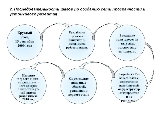 2. Последовательность шагов по созданию сети прозрачности и устойчивого развития