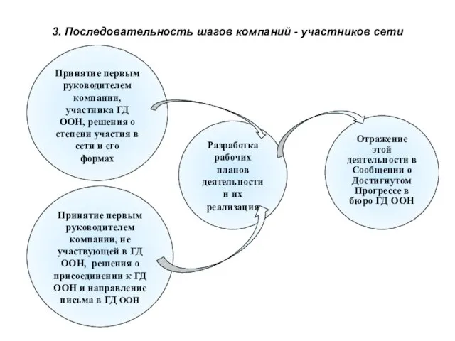 3. Последовательность шагов компаний - участников сети