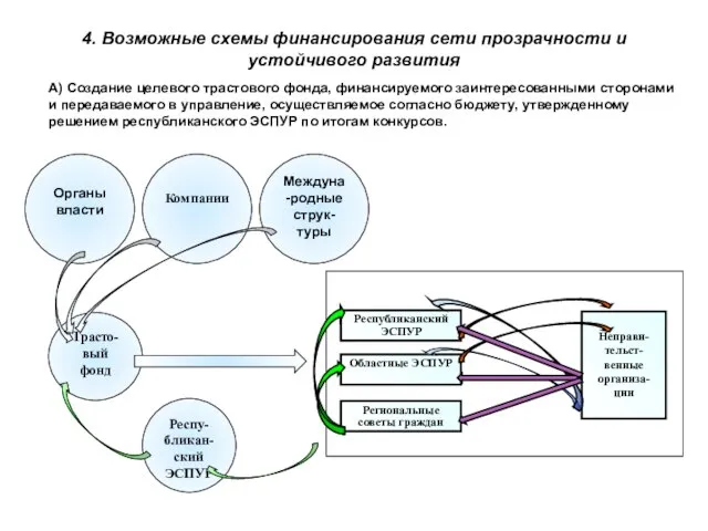 4. Возможные схемы финансирования сети прозрачности и устойчивого развития А) Создание целевого