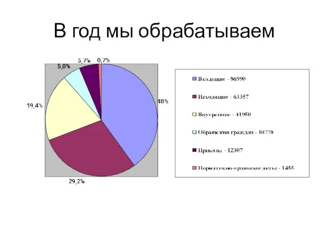 В год мы обрабатываем