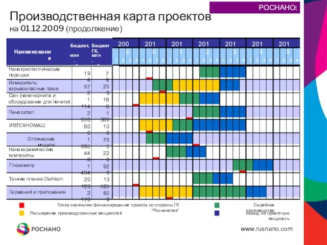 Производственная карта проектов на 01.12.2009 (продолжение) 1 2 3 4 1 2