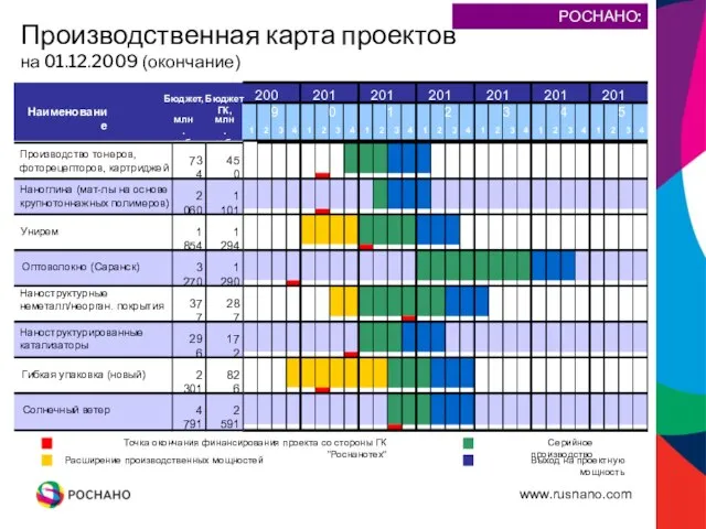 Производственная карта проектов на 01.12.2009 (окончание) 1 2 3 4 1 2