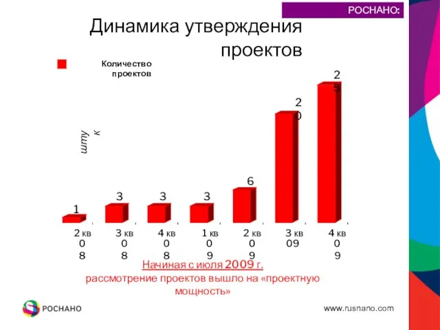 Динамика утверждения проектов Начиная с июля 2009 г. рассмотрение проектов вышло на