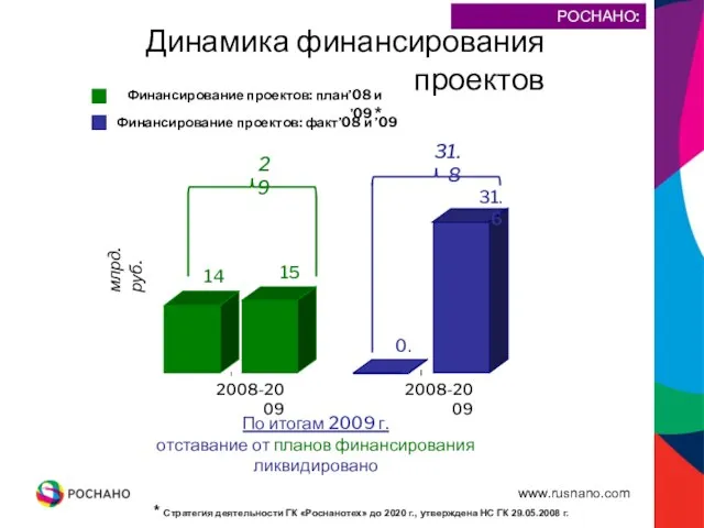 Финансирование проектов: факт’08 и ’09 Финансирование проектов: план’08 и ’09 * млрд.