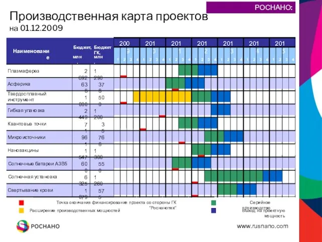 Производственная карта проектов на 01.12.2009 1 079 575 600 550 Нановакцины 1