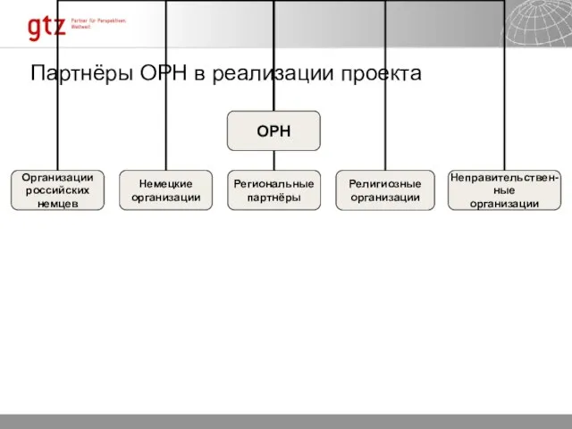 Партнёры ОРН в реализации проекта