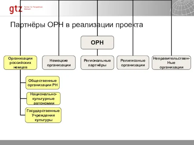 Партнёры ОРН в реализации проекта