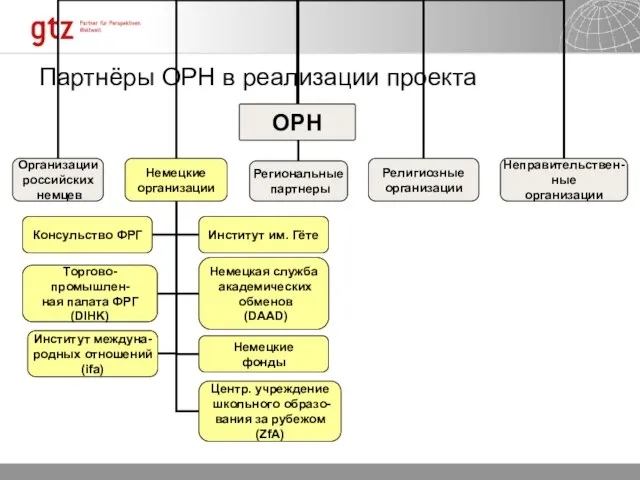 Партнёры ОРН в реализации проекта