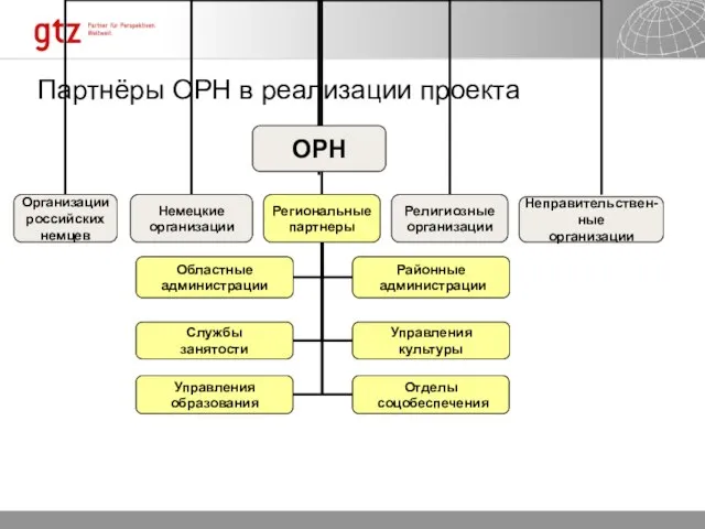 Партнёры ОРН в реализации проекта