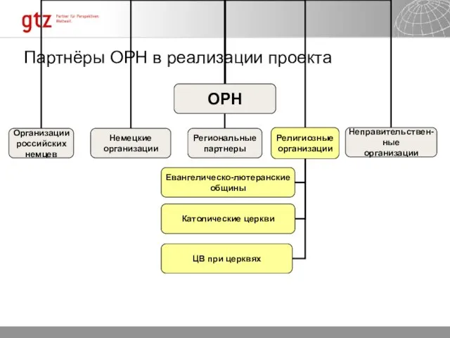 Партнёры ОРН в реализации проекта