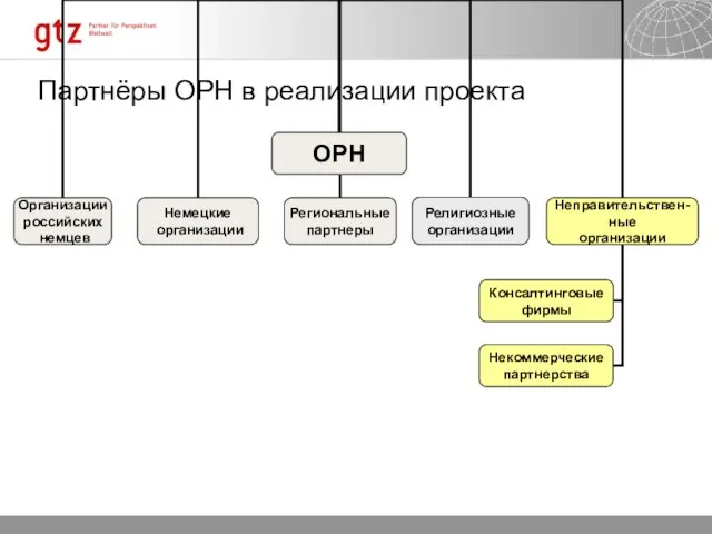 Партнёры ОРН в реализации проекта