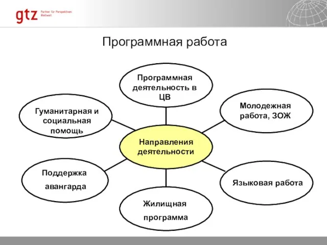 Программная работа Направления деятельности Программная деятельность в ЦВ Гуманитарная и социальная помощь