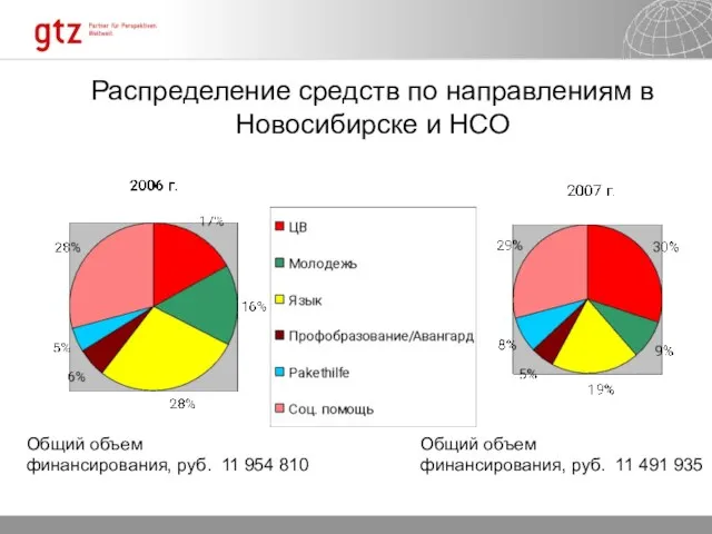 Распределение средств по направлениям в Новосибирске и НСО Общий объем финансирования, руб.