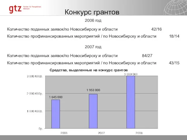 Конкурс грантов 2006 год 2007 год Количество поданных заявок/по Новосибирску и области