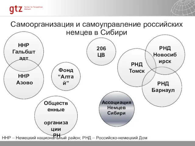 Самоорганизация и самоуправление российских немцев в Сибири РНД Томск Фонд “Алтай” 206