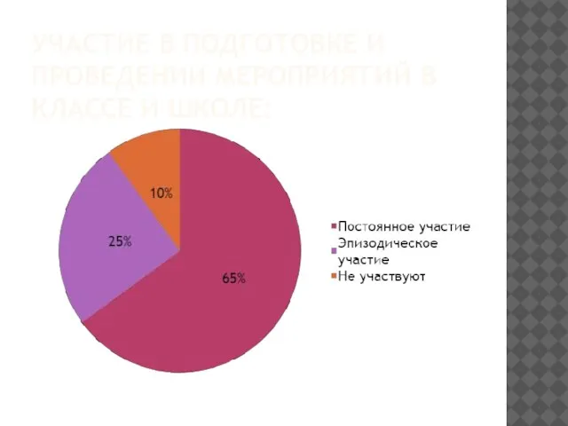 УЧАСТИЕ В ПОДГОТОВКЕ И ПРОВЕДЕНИИ МЕРОПРИЯТИЙ В КЛАССЕ И ШКОЛЕ: