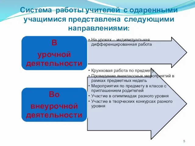 Система работы учителей с одаренными учащимися представлена следующими направлениями: