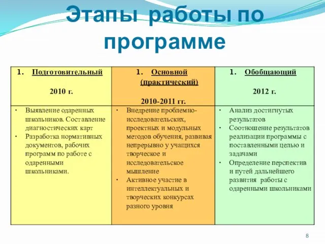 Этапы работы по программе