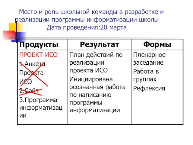 Место и роль школьной команды в разработке и реализации программы информатизации школы Дата проведения:20 марта