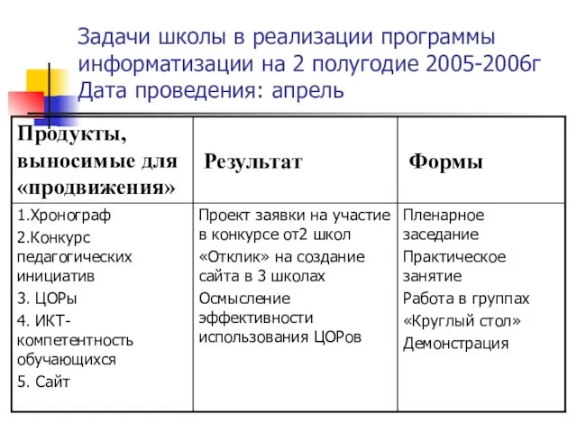 Задачи школы в реализации программы информатизации на 2 полугодие 2005-2006г Дата проведения: апрель