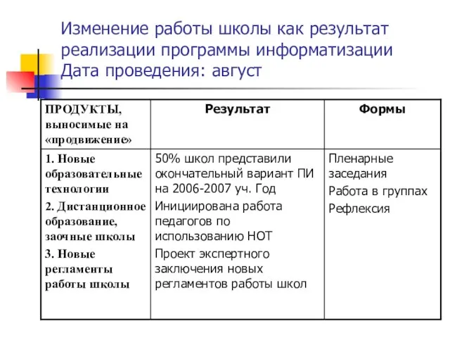 Изменение работы школы как результат реализации программы информатизации Дата проведения: август