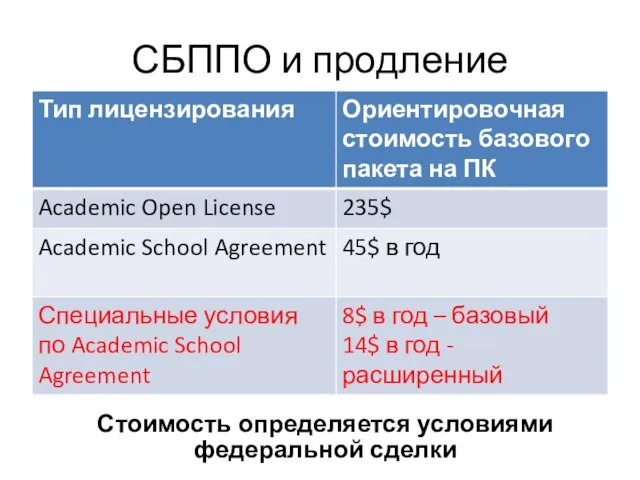 СБППО и продление Стоимость определяется условиями федеральной сделки