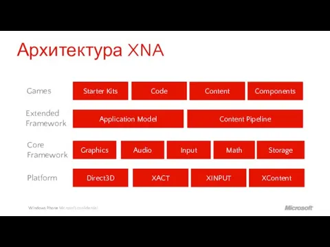 Архитектура XNA Direct3D XACT XINPUT XContent Platform Graphics Audio Input Math Storage