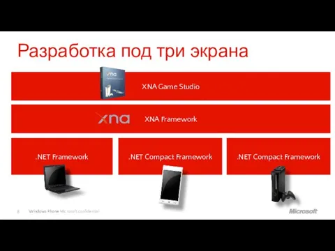 Разработка под три экрана XNA Framework .NET Framework .NET Compact Framework .NET