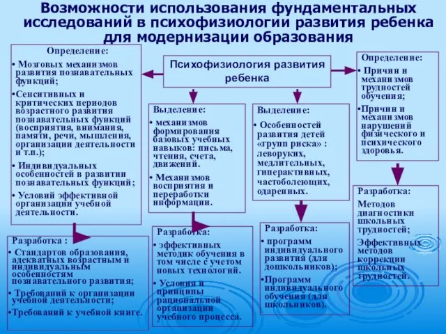 Возможности использования фундаментальных исследований в психофизиологии развития ребенка для модернизации образования Психофизиология