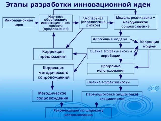 Этапы разработки инновационной идеи Научное обоснование инновационного проекта (предложения) Экспертиза (определение рисков)